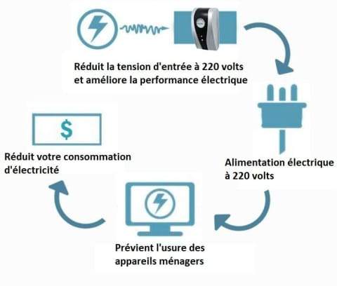 Elektriciteitsbesparende box voor huishoudelijk gebruik